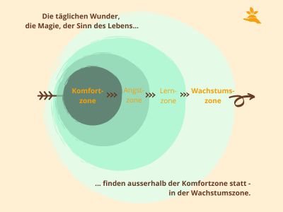 Komfortzone Komfortzone-Wachstumszone